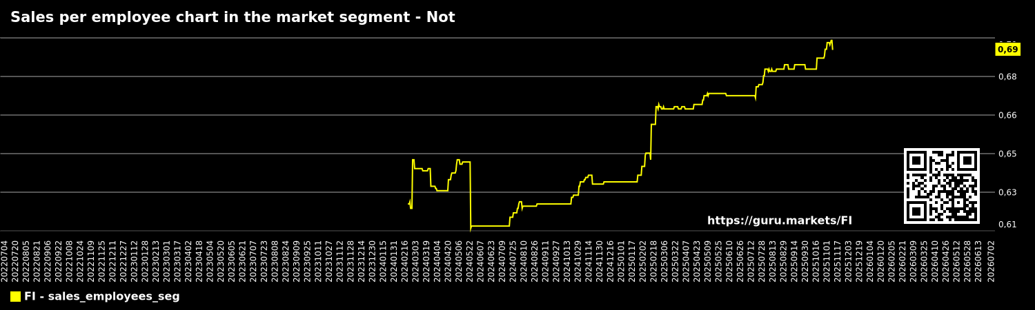 Sales per employee chart in the market segment - Not